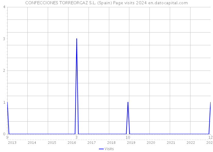 CONFECCIONES TORREORGAZ S.L. (Spain) Page visits 2024 