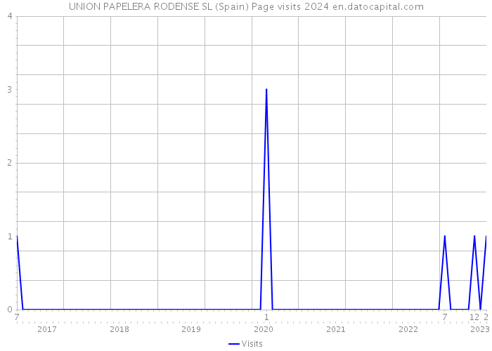 UNION PAPELERA RODENSE SL (Spain) Page visits 2024 