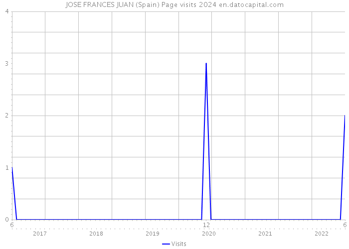JOSE FRANCES JUAN (Spain) Page visits 2024 