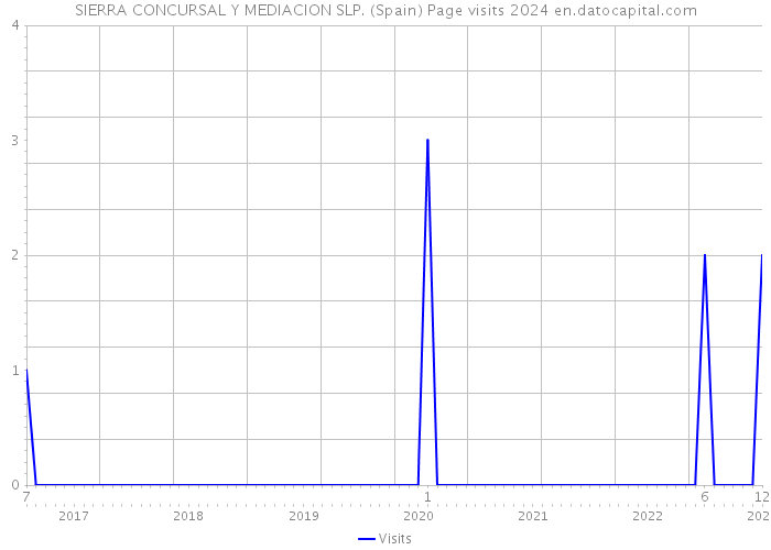 SIERRA CONCURSAL Y MEDIACION SLP. (Spain) Page visits 2024 