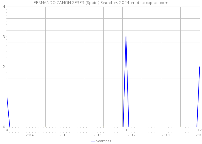 FERNANDO ZANON SERER (Spain) Searches 2024 