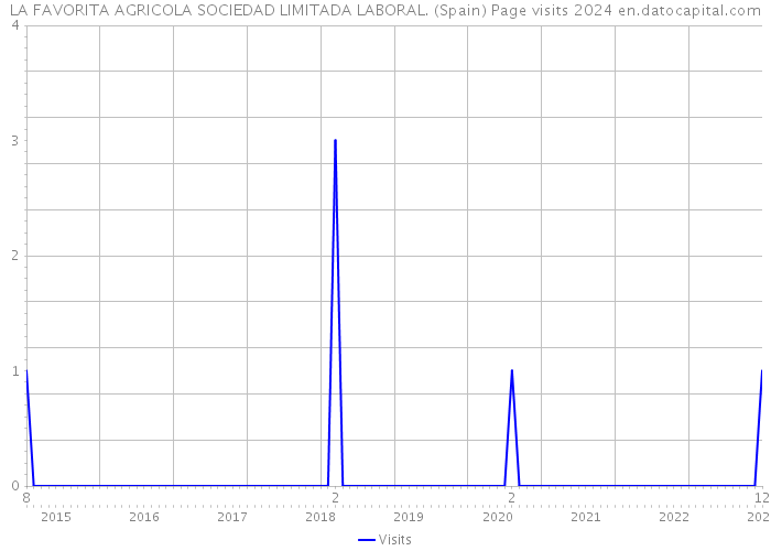 LA FAVORITA AGRICOLA SOCIEDAD LIMITADA LABORAL. (Spain) Page visits 2024 
