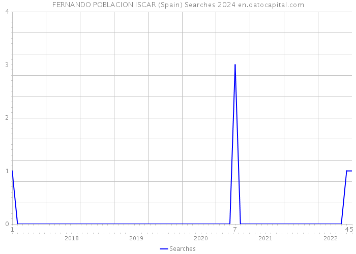 FERNANDO POBLACION ISCAR (Spain) Searches 2024 