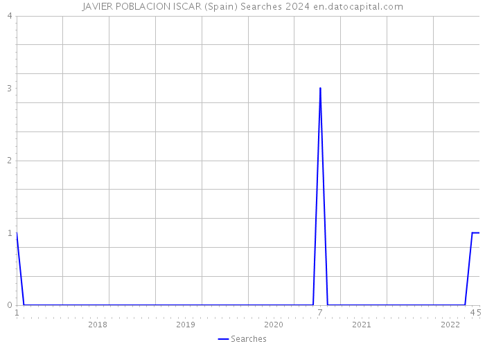 JAVIER POBLACION ISCAR (Spain) Searches 2024 