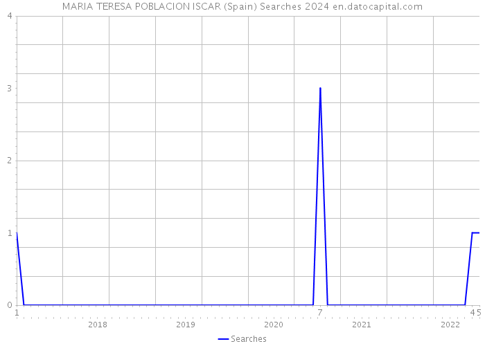MARIA TERESA POBLACION ISCAR (Spain) Searches 2024 