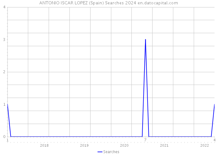 ANTONIO ISCAR LOPEZ (Spain) Searches 2024 