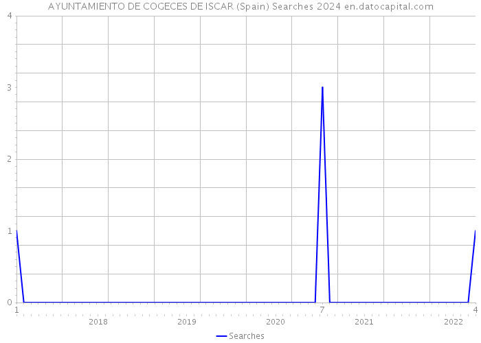 AYUNTAMIENTO DE COGECES DE ISCAR (Spain) Searches 2024 