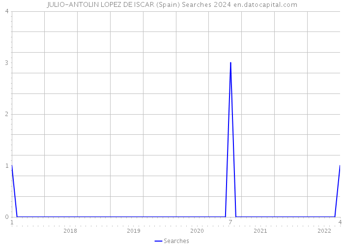 JULIO-ANTOLIN LOPEZ DE ISCAR (Spain) Searches 2024 