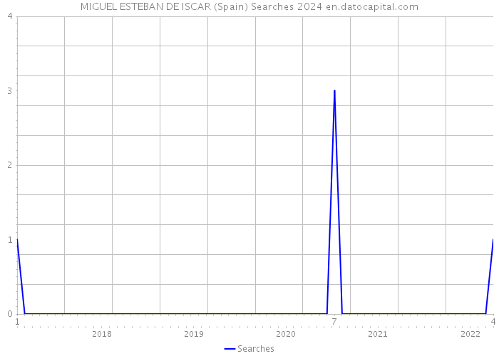 MIGUEL ESTEBAN DE ISCAR (Spain) Searches 2024 