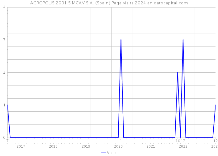 ACROPOLIS 2001 SIMCAV S.A. (Spain) Page visits 2024 