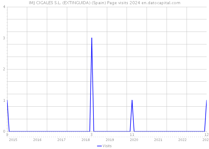 IMJ CIGALES S.L. (EXTINGUIDA) (Spain) Page visits 2024 