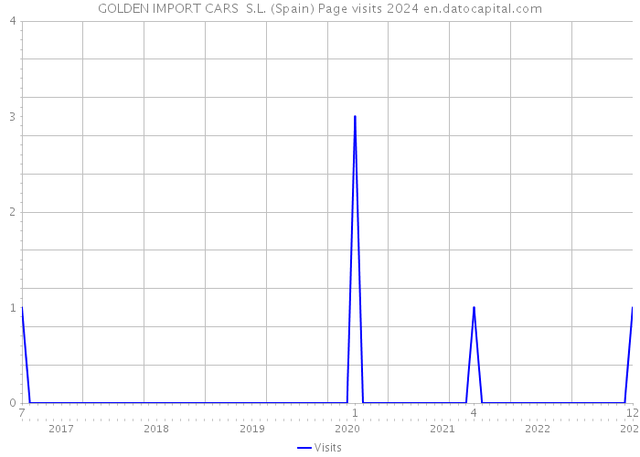 GOLDEN IMPORT CARS S.L. (Spain) Page visits 2024 