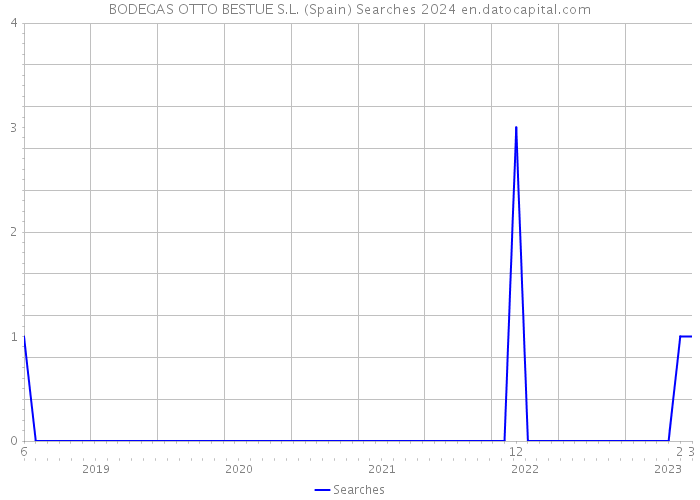 BODEGAS OTTO BESTUE S.L. (Spain) Searches 2024 