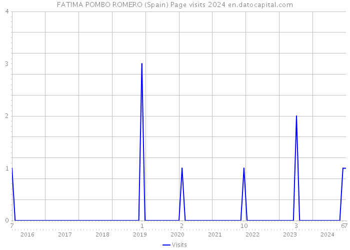 FATIMA POMBO ROMERO (Spain) Page visits 2024 