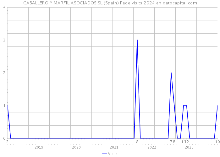 CABALLERO Y MARFIL ASOCIADOS SL (Spain) Page visits 2024 