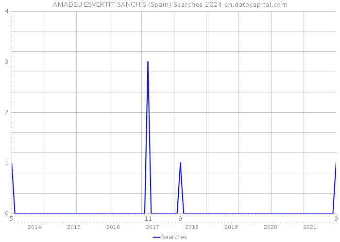 AMADEU ESVERTIT SANCHIS (Spain) Searches 2024 