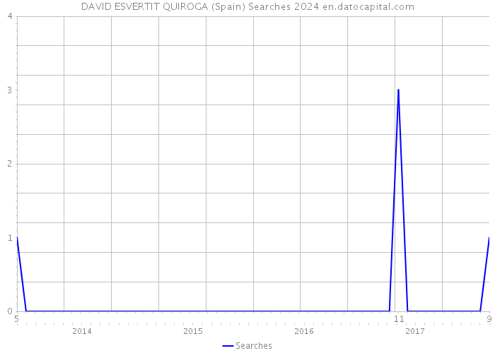 DAVID ESVERTIT QUIROGA (Spain) Searches 2024 