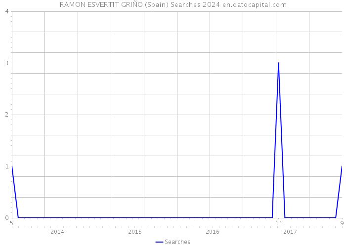 RAMON ESVERTIT GRIÑO (Spain) Searches 2024 