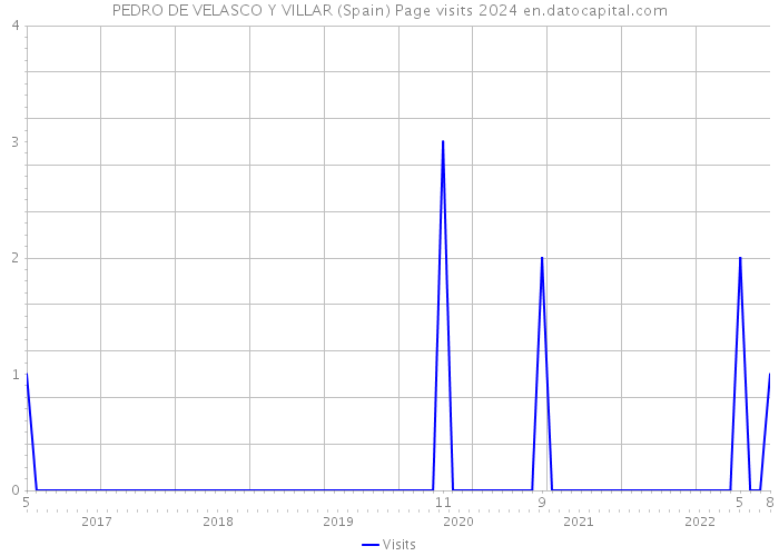 PEDRO DE VELASCO Y VILLAR (Spain) Page visits 2024 