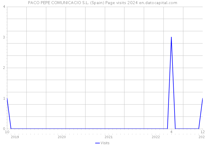 PACO PEPE COMUNICACIO S.L. (Spain) Page visits 2024 