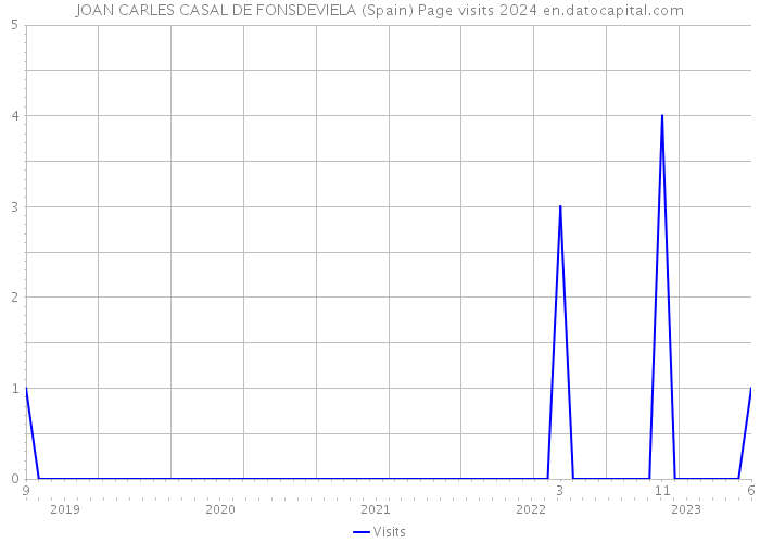 JOAN CARLES CASAL DE FONSDEVIELA (Spain) Page visits 2024 