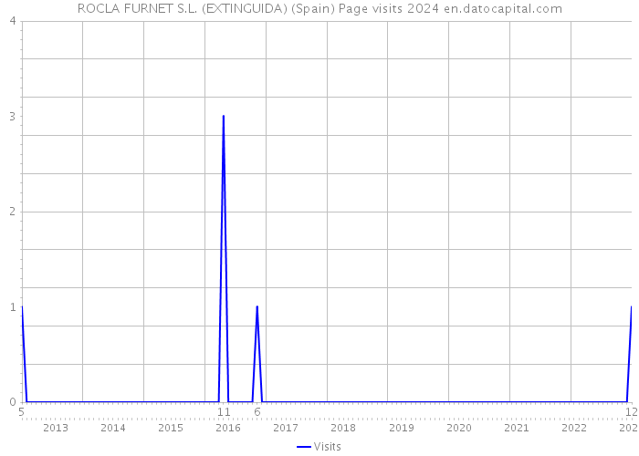 ROCLA FURNET S.L. (EXTINGUIDA) (Spain) Page visits 2024 