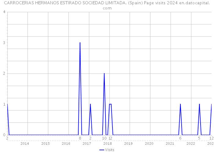 CARROCERIAS HERMANOS ESTIRADO SOCIEDAD LIMITADA. (Spain) Page visits 2024 