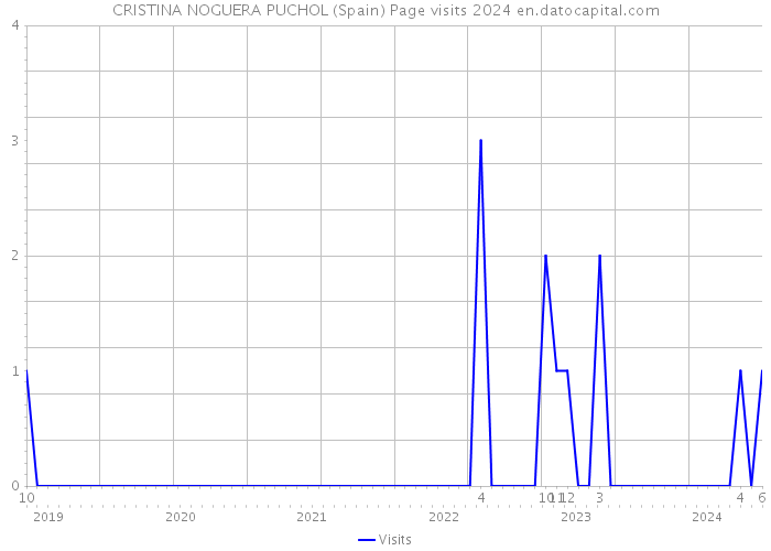 CRISTINA NOGUERA PUCHOL (Spain) Page visits 2024 