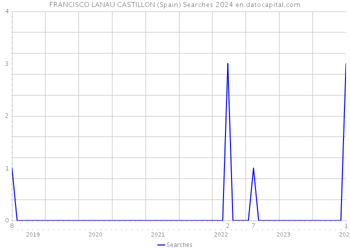FRANCISCO LANAU CASTILLON (Spain) Searches 2024 