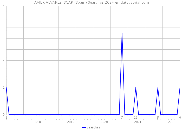 JAVIER ALVAREZ ISCAR (Spain) Searches 2024 