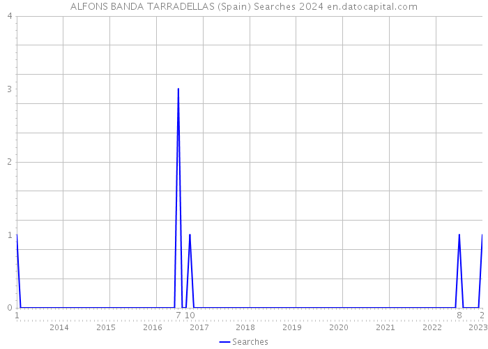 ALFONS BANDA TARRADELLAS (Spain) Searches 2024 