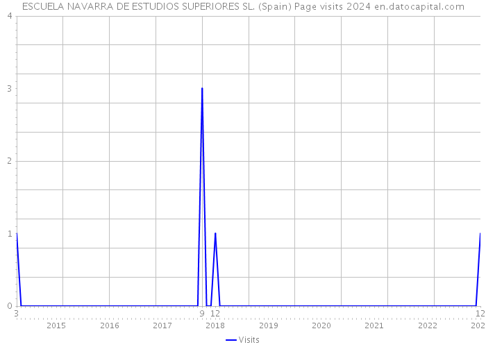 ESCUELA NAVARRA DE ESTUDIOS SUPERIORES SL. (Spain) Page visits 2024 