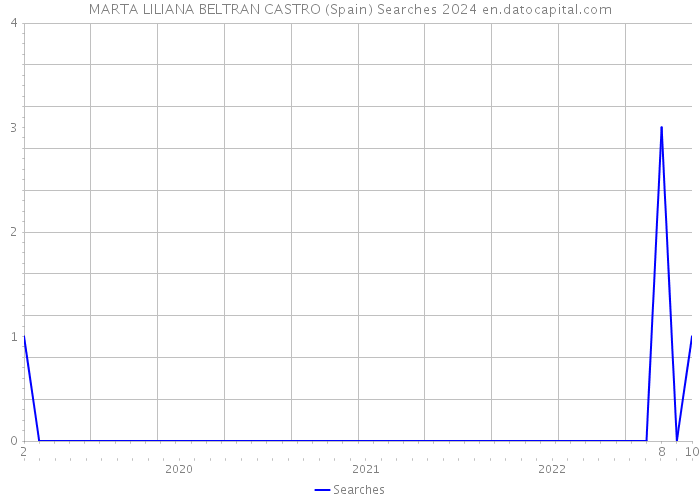 MARTA LILIANA BELTRAN CASTRO (Spain) Searches 2024 