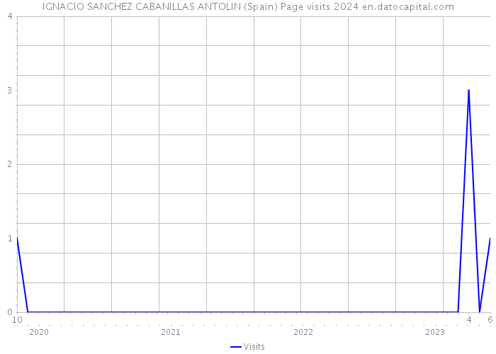 IGNACIO SANCHEZ CABANILLAS ANTOLIN (Spain) Page visits 2024 