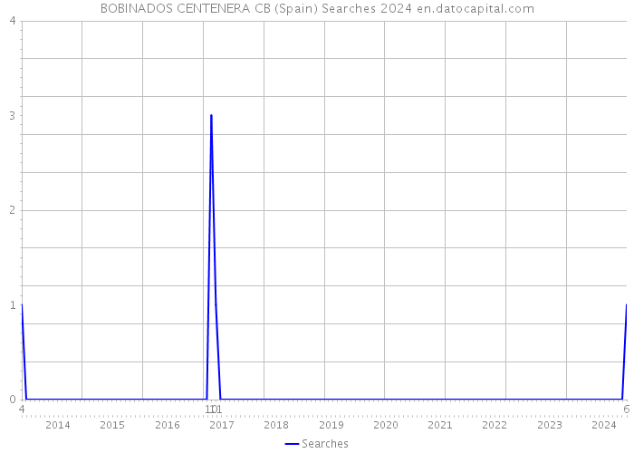 BOBINADOS CENTENERA CB (Spain) Searches 2024 