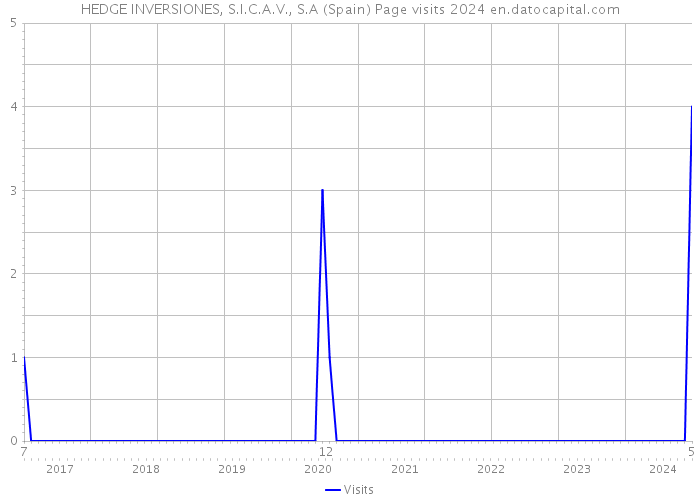 HEDGE INVERSIONES, S.I.C.A.V., S.A (Spain) Page visits 2024 