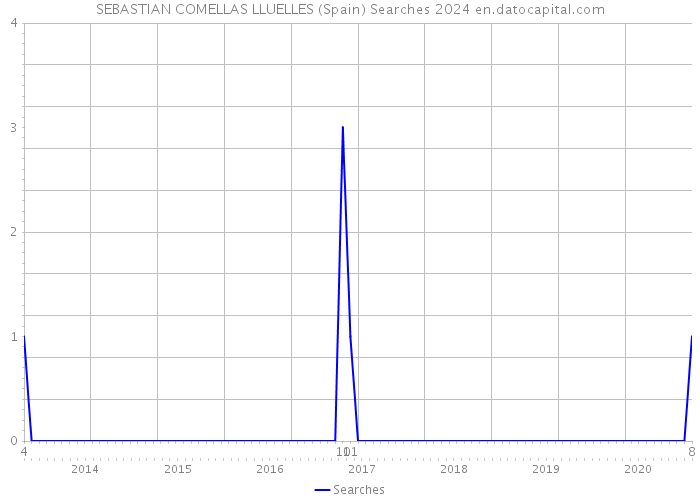 SEBASTIAN COMELLAS LLUELLES (Spain) Searches 2024 