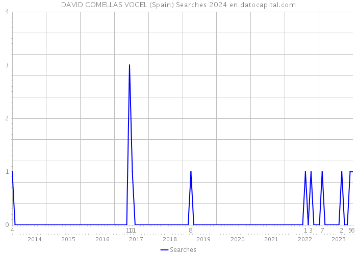 DAVID COMELLAS VOGEL (Spain) Searches 2024 