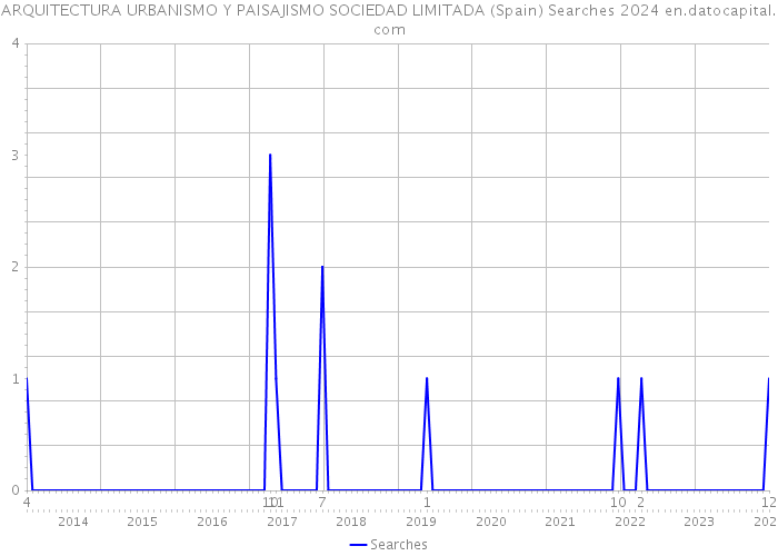 ARQUITECTURA URBANISMO Y PAISAJISMO SOCIEDAD LIMITADA (Spain) Searches 2024 