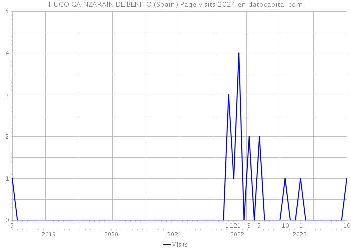 HUGO GAINZARAIN DE BENITO (Spain) Page visits 2024 