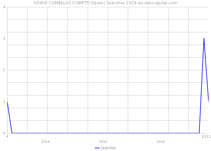 IGNASI COMELLAS COMPTE (Spain) Searches 2024 