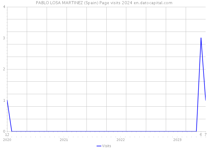 PABLO LOSA MARTINEZ (Spain) Page visits 2024 