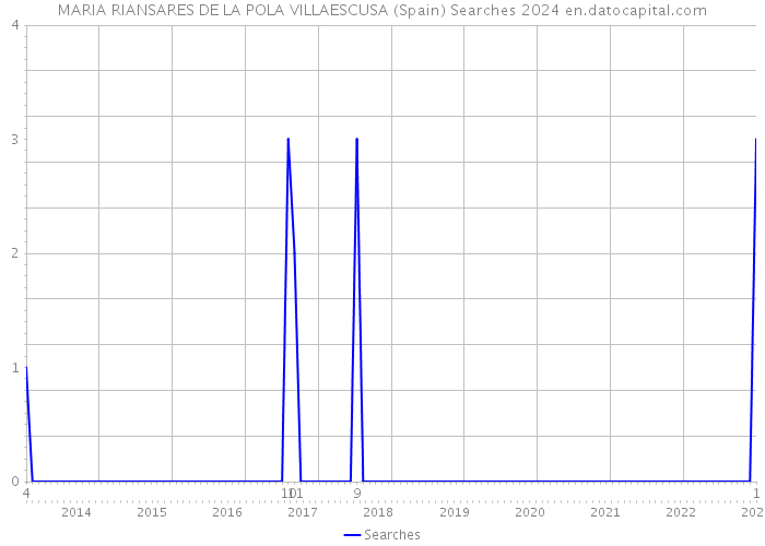 MARIA RIANSARES DE LA POLA VILLAESCUSA (Spain) Searches 2024 