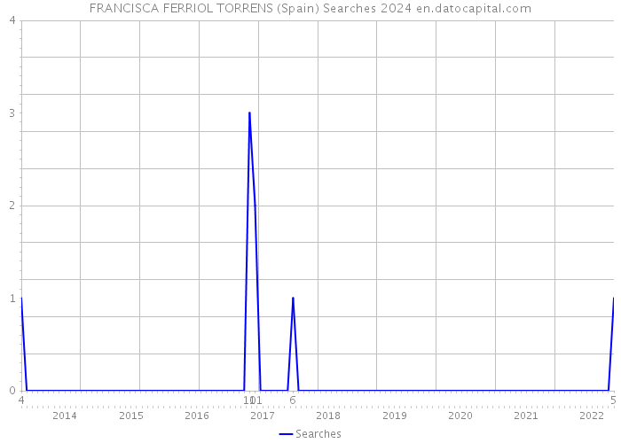 FRANCISCA FERRIOL TORRENS (Spain) Searches 2024 