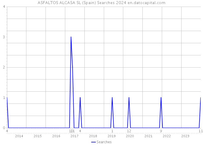 ASFALTOS ALCASA SL (Spain) Searches 2024 