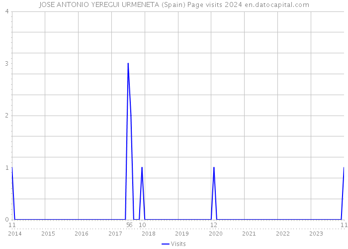 JOSE ANTONIO YEREGUI URMENETA (Spain) Page visits 2024 