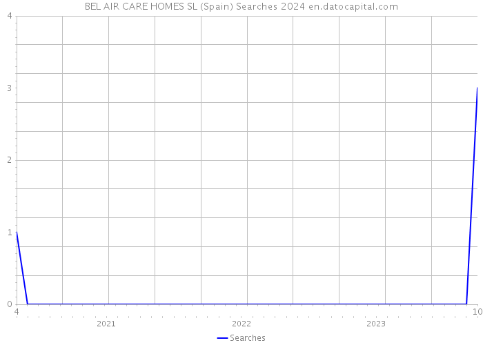 BEL AIR CARE HOMES SL (Spain) Searches 2024 