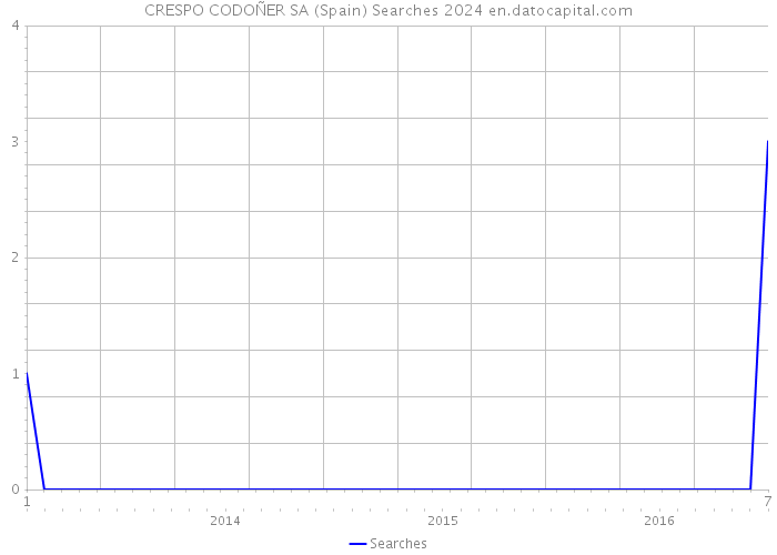 CRESPO CODOÑER SA (Spain) Searches 2024 