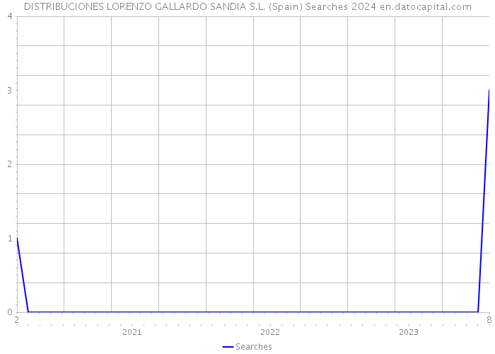 DISTRIBUCIONES LORENZO GALLARDO SANDIA S.L. (Spain) Searches 2024 