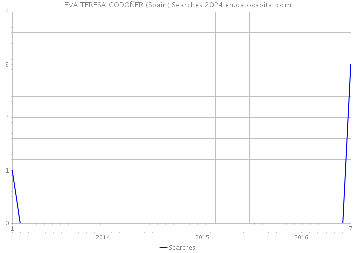 EVA TERESA CODOÑER (Spain) Searches 2024 